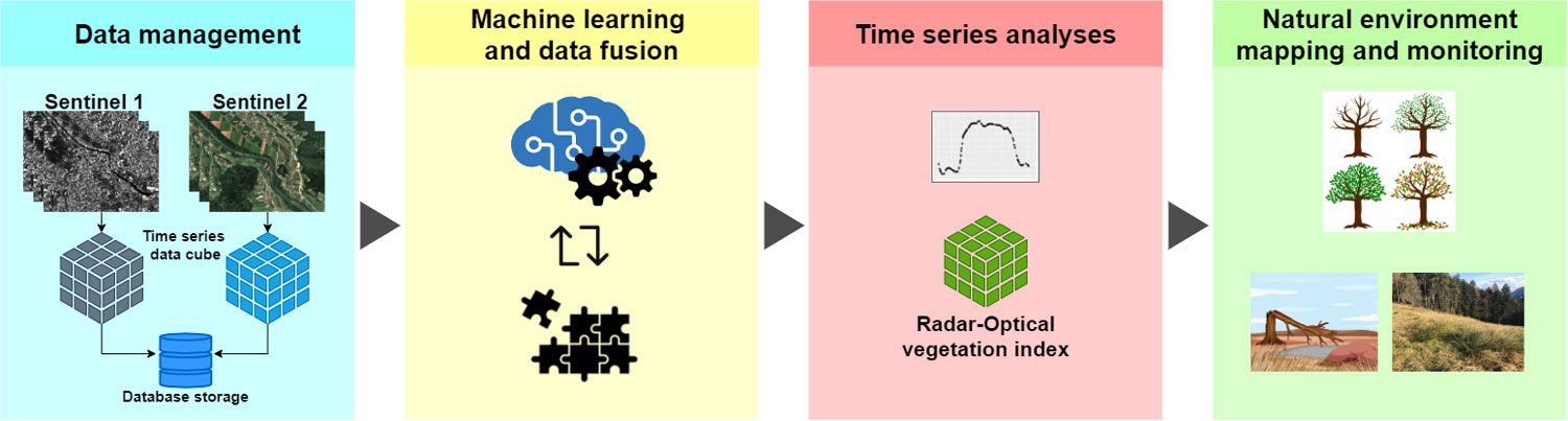 ROVI project workflow.
